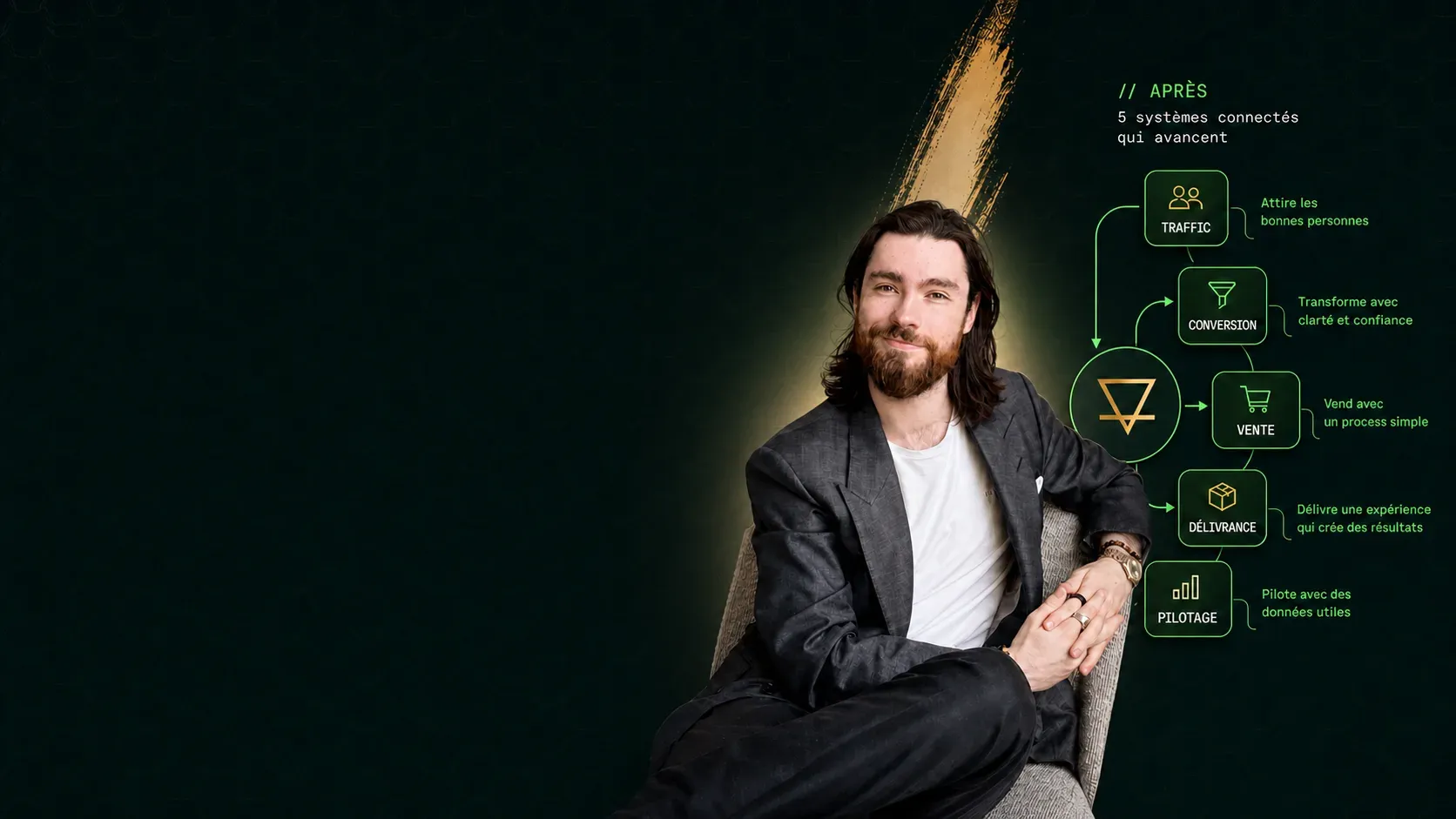 Schéma d’un système business construit et relié à ses outils