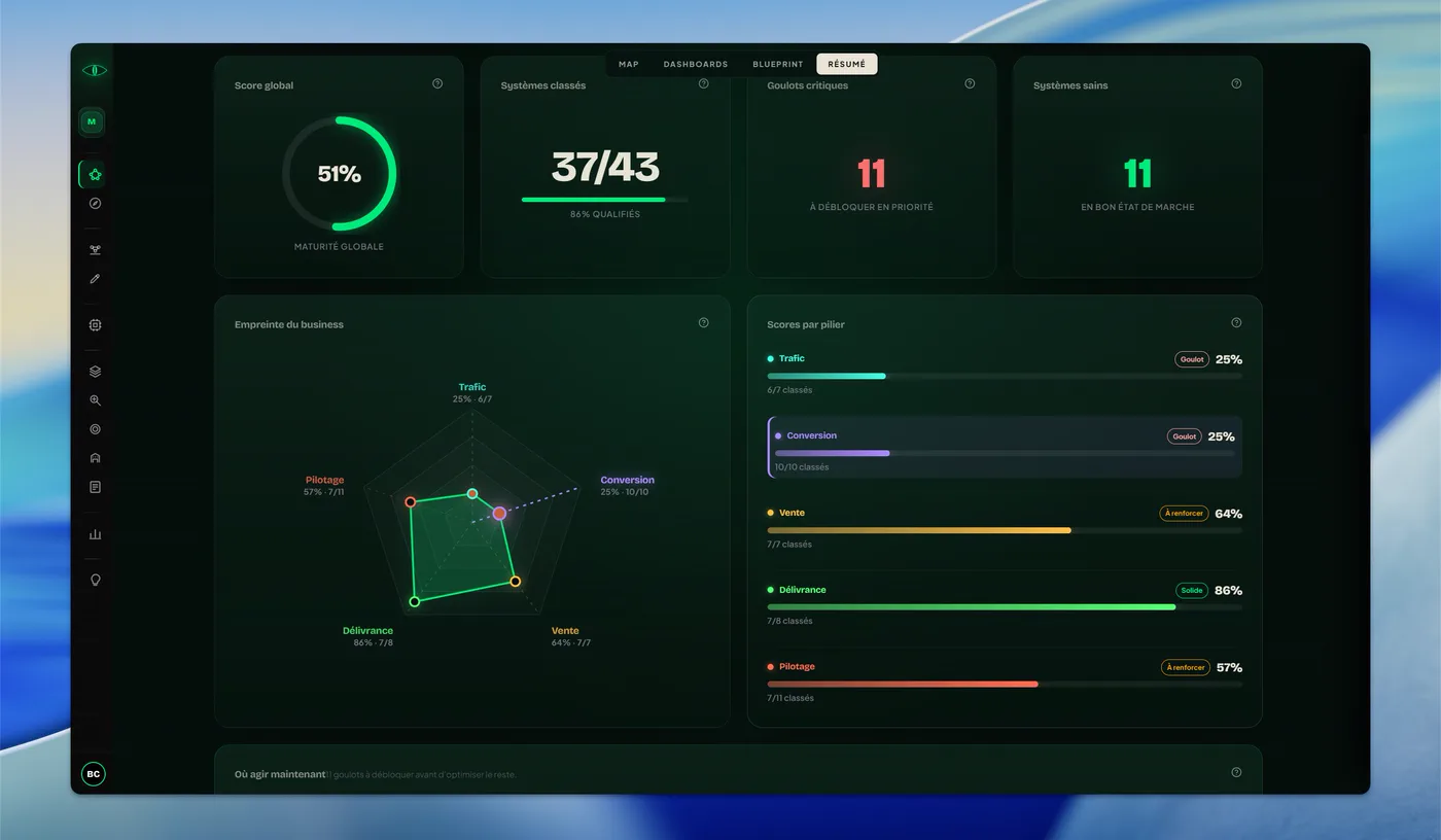 Tableau de bord CrocoTools : maturité globale du business et scores par pilier