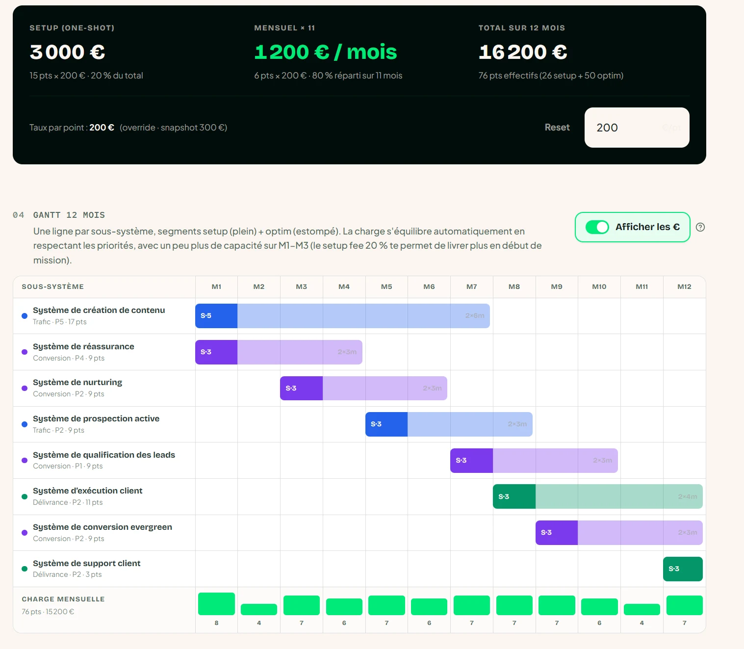 Feuille de route CrocoRoadmap d’exemple : pricing global de 16 200 € sur 12 mois et Gantt de 8 sous-systèmes priorisés, du système de création de contenu au support client